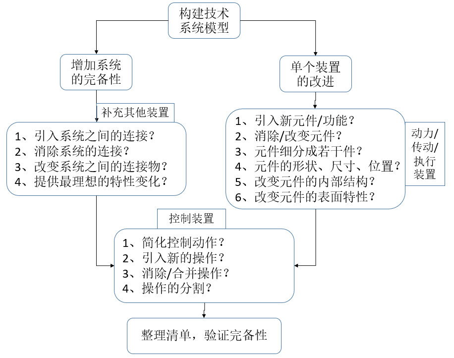 如何基于TRIZ九屏幕法、完備性法則做專利挖掘？