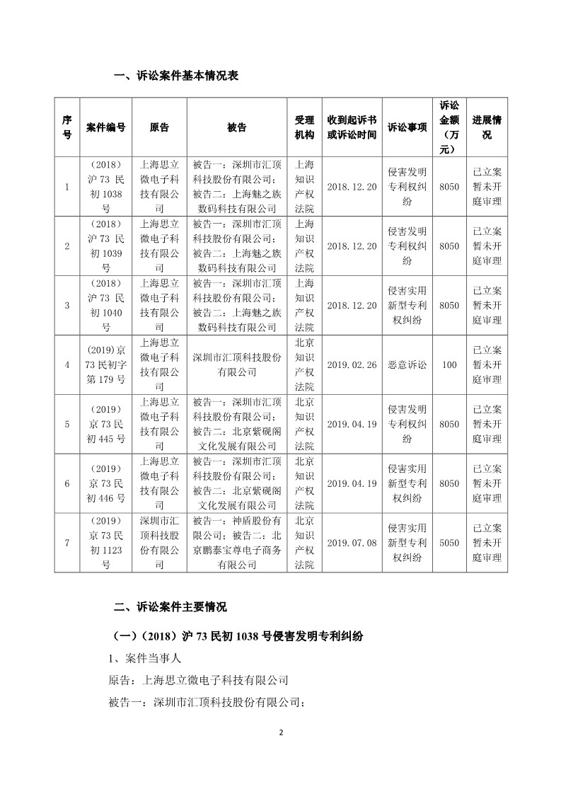 索賠5050萬元！匯頂科技起訴臺灣神盾：侵犯指紋識別專利