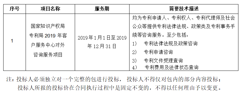 預(yù)算金額2004.9 萬(wàn)！2019年國(guó)家知識(shí)產(chǎn)權(quán)局招標(biāo)對(duì)外咨詢服務(wù)（公告全文）