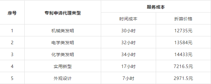 剛剛！2019年北京專利代理服務(wù)成本公布（附計(jì)算方法）