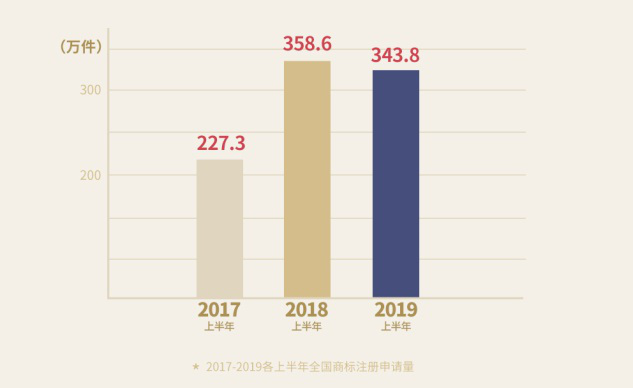 重磅！《2019上半年中國商標(biāo)注冊申請數(shù)據(jù)報(bào)告》發(fā)布（全文）