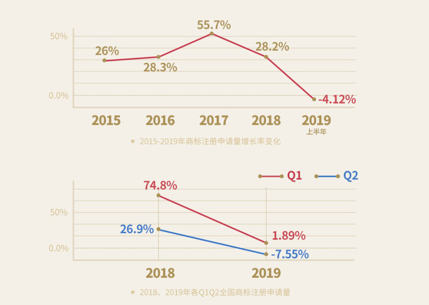 重磅！《2019上半年中國商標(biāo)注冊申請數(shù)據(jù)報(bào)告》發(fā)布（全文）
