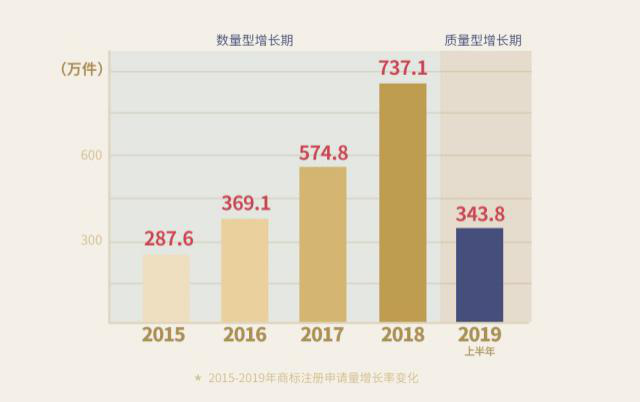 重磅！《2019上半年中國商標(biāo)注冊申請數(shù)據(jù)報(bào)告》發(fā)布（全文）