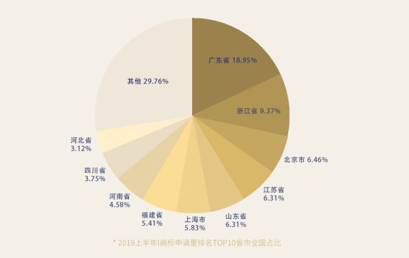 重磅！《2019上半年中國商標(biāo)注冊申請數(shù)據(jù)報(bào)告》發(fā)布（全文）