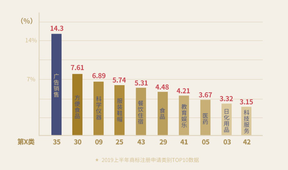 重磅！《2019上半年中國商標(biāo)注冊申請數(shù)據(jù)報(bào)告》發(fā)布（全文）