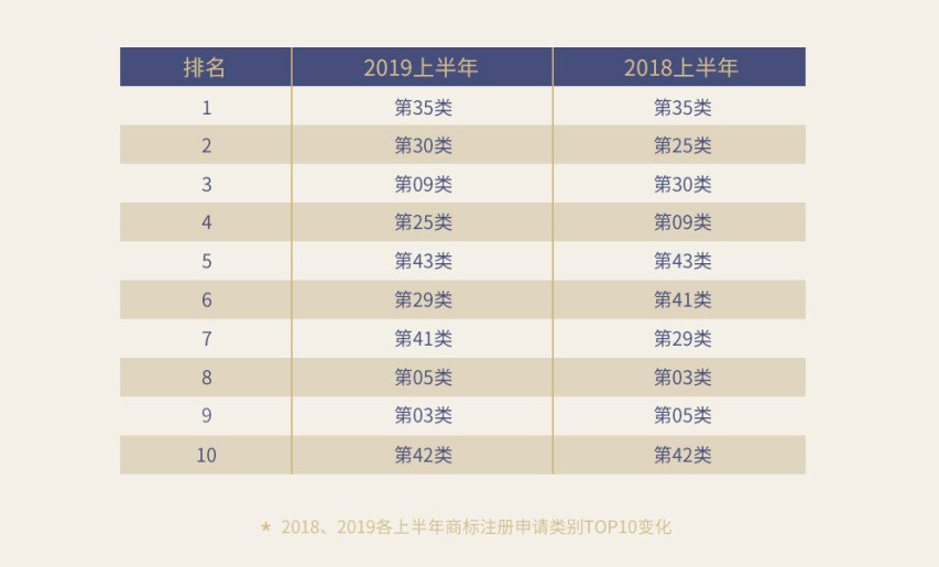 重磅！《2019上半年中國商標(biāo)注冊申請數(shù)據(jù)報(bào)告》發(fā)布（全文）