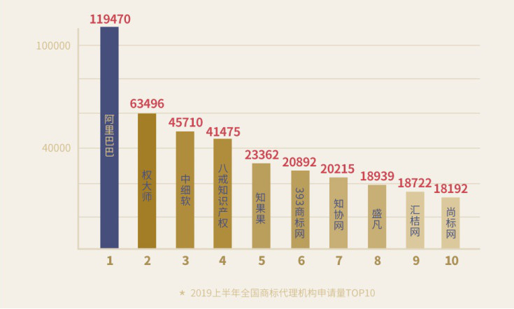 重磅！《2019上半年中國商標(biāo)注冊申請數(shù)據(jù)報(bào)告》發(fā)布（全文）
