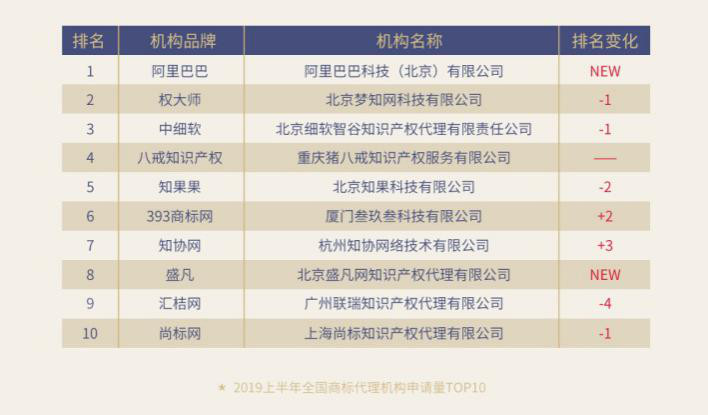 重磅！《2019上半年中國商標(biāo)注冊申請數(shù)據(jù)報(bào)告》發(fā)布（全文）