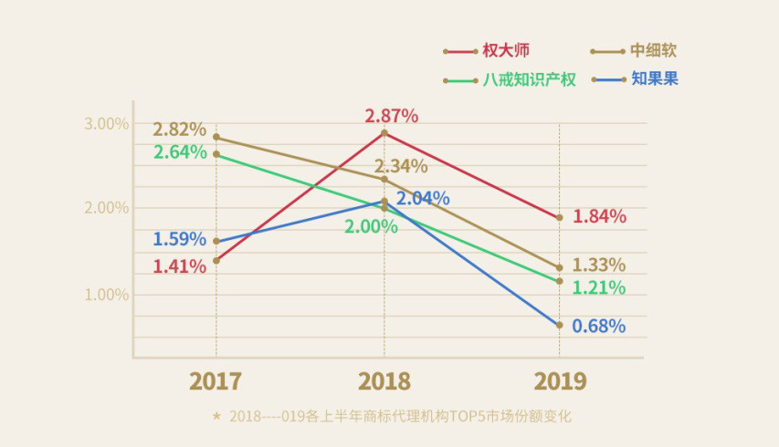 重磅！《2019上半年中國商標(biāo)注冊申請數(shù)據(jù)報(bào)告》發(fā)布（全文）