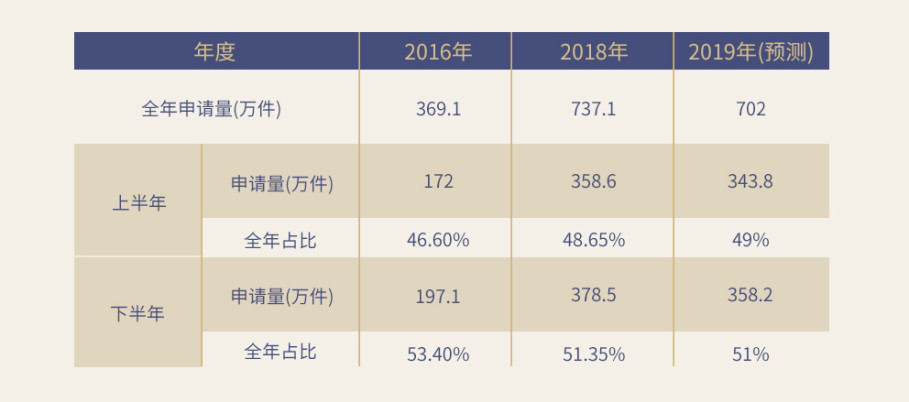 重磅！《2019上半年中國商標(biāo)注冊申請數(shù)據(jù)報(bào)告》發(fā)布（全文）