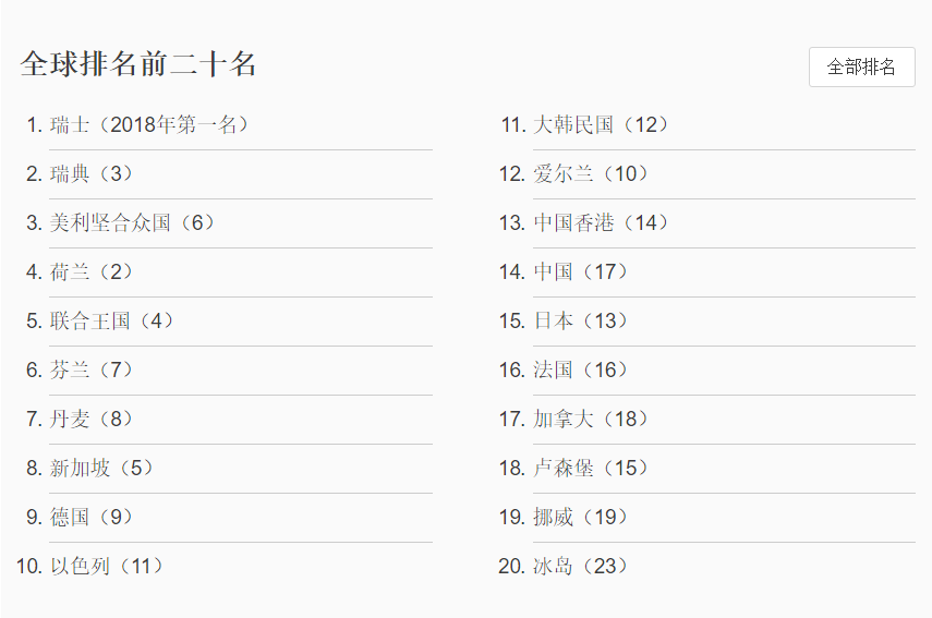 WIPO發(fā)布2019年全球創(chuàng)新指數：中國位列14再創(chuàng)新高