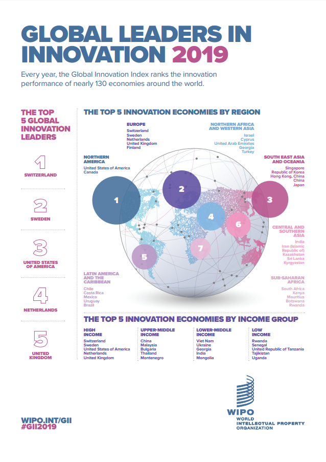 WIPO發(fā)布2019年全球創(chuàng)新指數：中國位列14再創(chuàng)新高