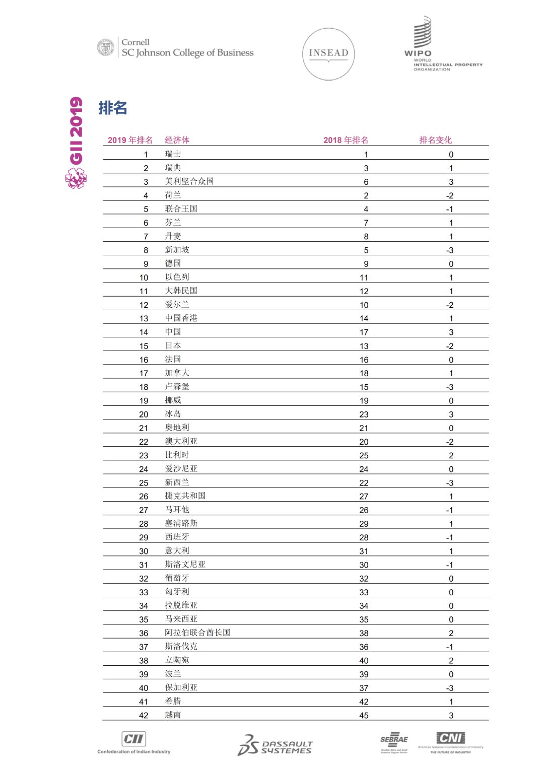 WIPO發(fā)布2019年全球創(chuàng)新指數：中國位列14再創(chuàng)新高