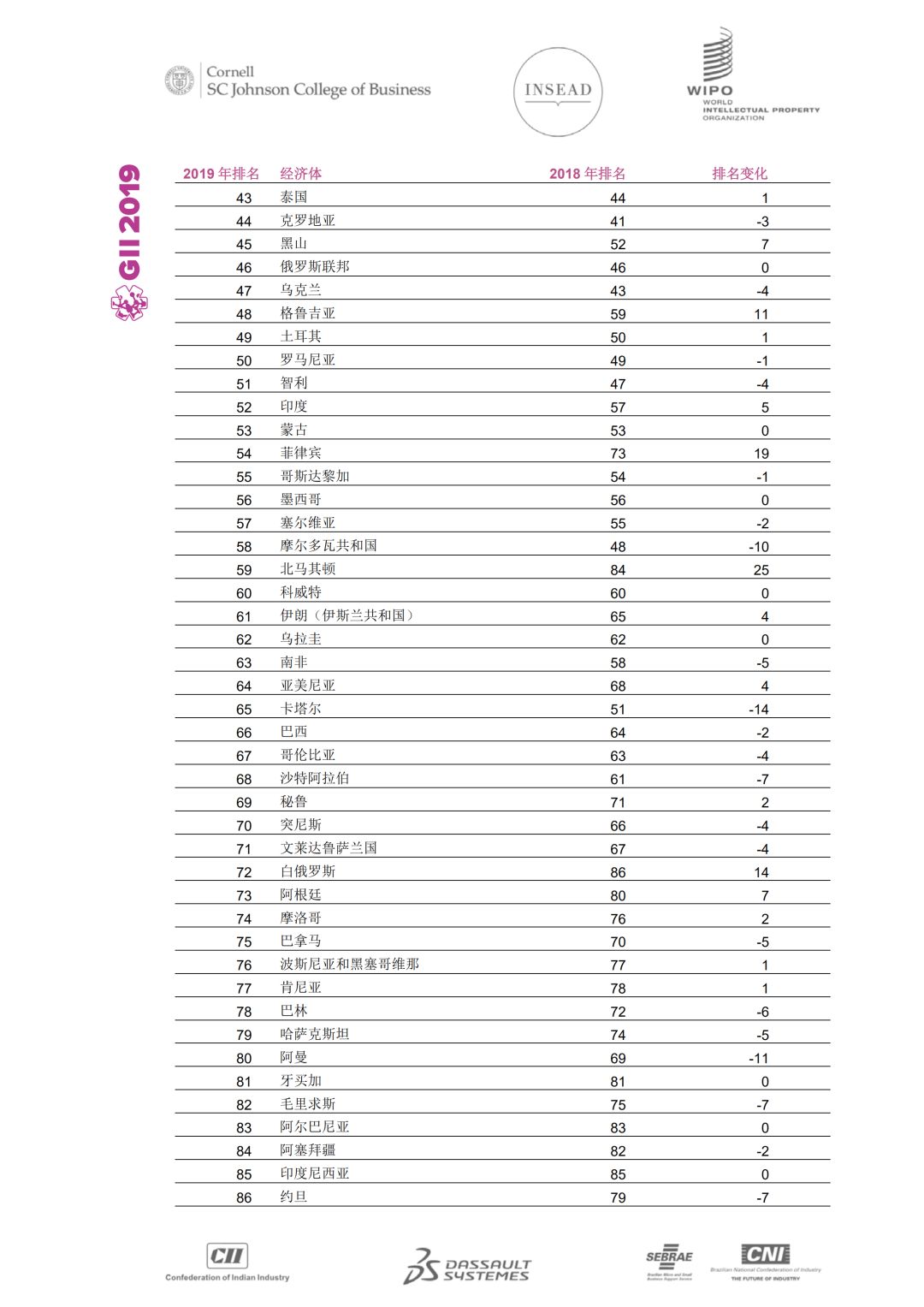 WIPO發(fā)布2019年全球創(chuàng)新指數：中國位列14再創(chuàng)新高