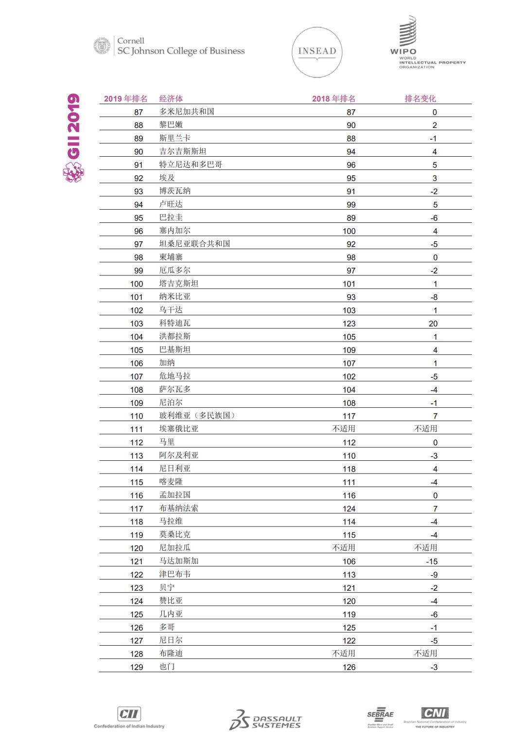 WIPO發(fā)布2019年全球創(chuàng)新指數：中國位列14再創(chuàng)新高