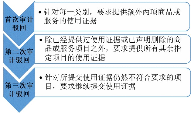 美國商標“注冊后使用證據(jù)審計計劃”