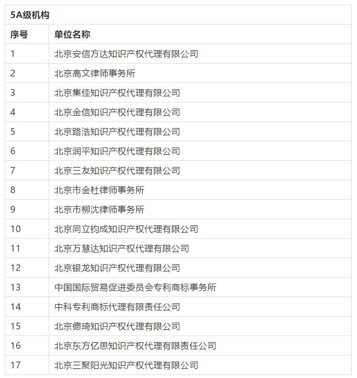 名單公布！2016-2018年北京市專利代理機(jī)構(gòu)等級評定