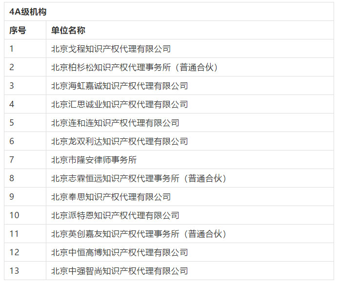 名單公布！2016-2018年北京市專利代理機(jī)構(gòu)等級評定