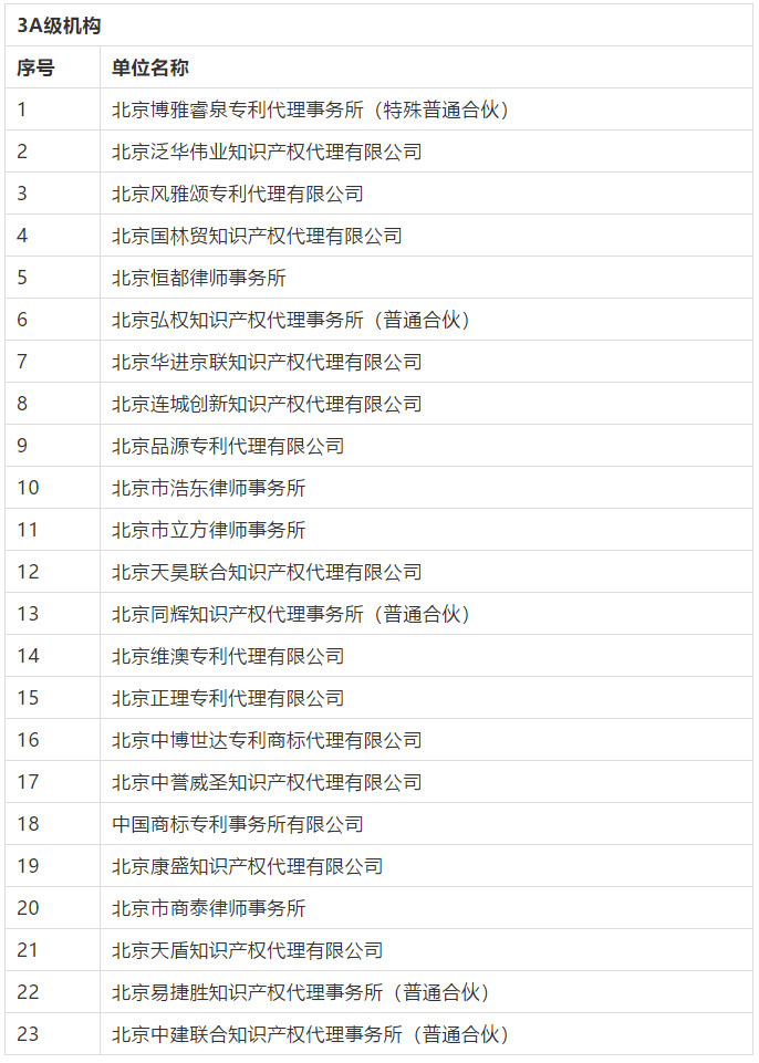 名單公布！2016-2018年北京市專利代理機(jī)構(gòu)等級評定