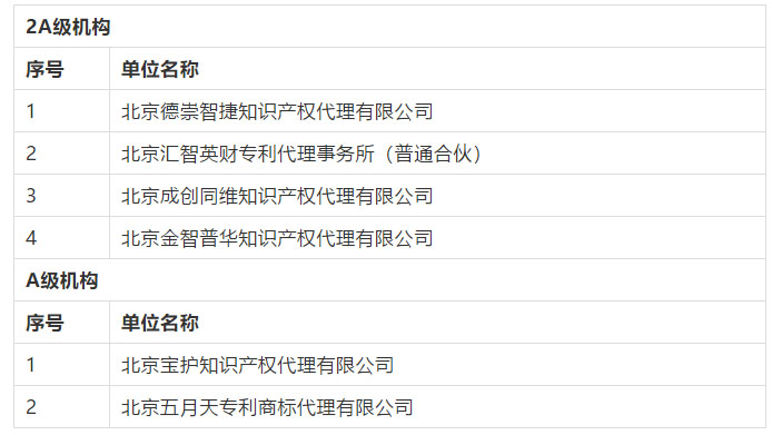 名單公布！2016-2018年北京市專利代理機(jī)構(gòu)等級評定