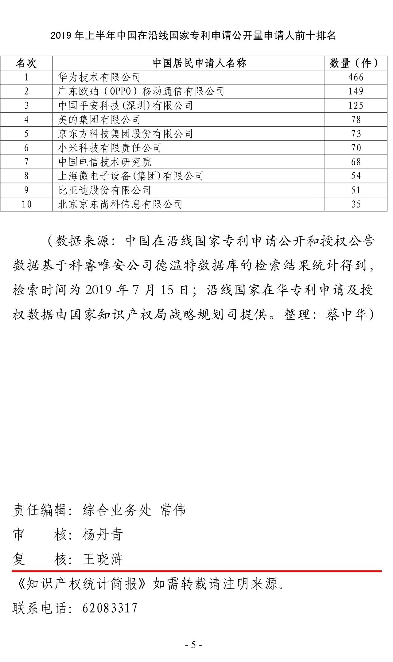 2019年上半年，中國在“一帶一路”沿線國家專利申請（統(tǒng)計(jì)簡報(bào)）