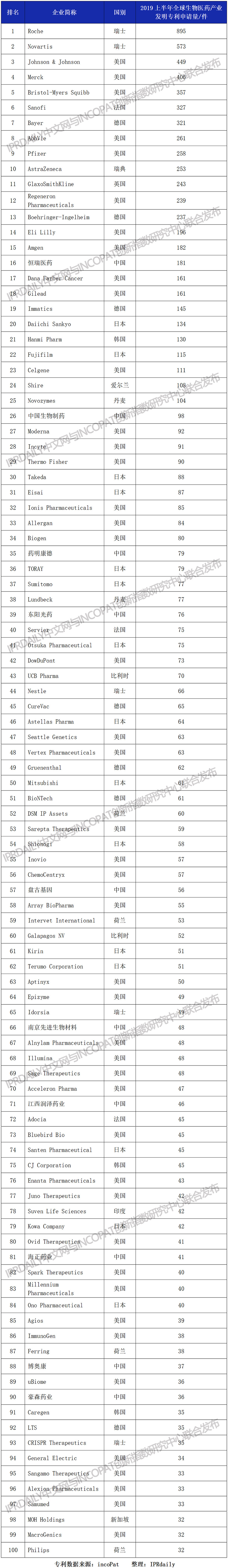 2019上半年全球生物醫(yī)藥產業(yè)發(fā)明專利排行榜（TOP100）