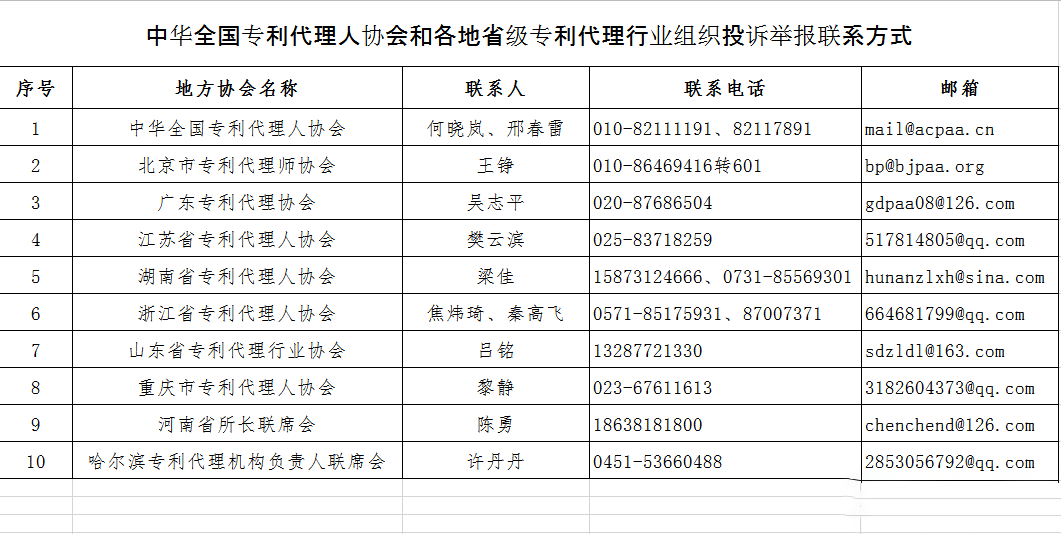 無(wú)專(zhuān)利代理資質(zhì)機(jī)構(gòu)名單（更新25批，共537家）