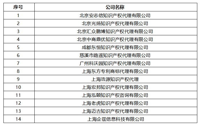 無(wú)專(zhuān)利代理資質(zhì)機(jī)構(gòu)名單（更新25批，共537家）