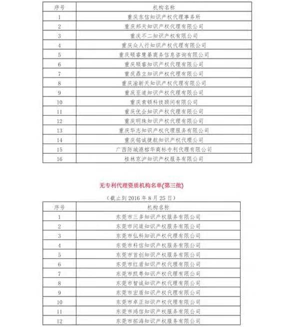 無(wú)專(zhuān)利代理資質(zhì)機(jī)構(gòu)名單（更新25批，共537家）