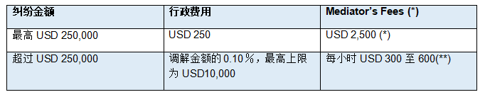 新加坡與世界知識(shí)產(chǎn)權(quán)組織通力合作 降低創(chuàng)意產(chǎn)業(yè)版權(quán)糾紛調(diào)解費(fèi)