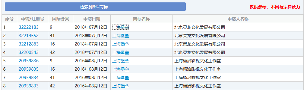 差評(píng)、侵權(quán)風(fēng)波不斷，注冊(cè)商標(biāo)全被駁回！《上海堡壘》沒(méi)能保住自己？