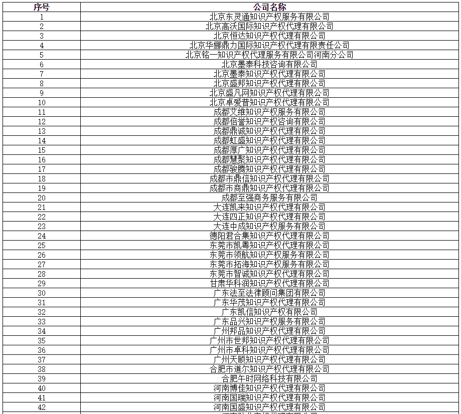 全國專代協(xié)會：2019.8.16，篩查139家無專利代理資質(zhì)機(jī)構(gòu)（名單）