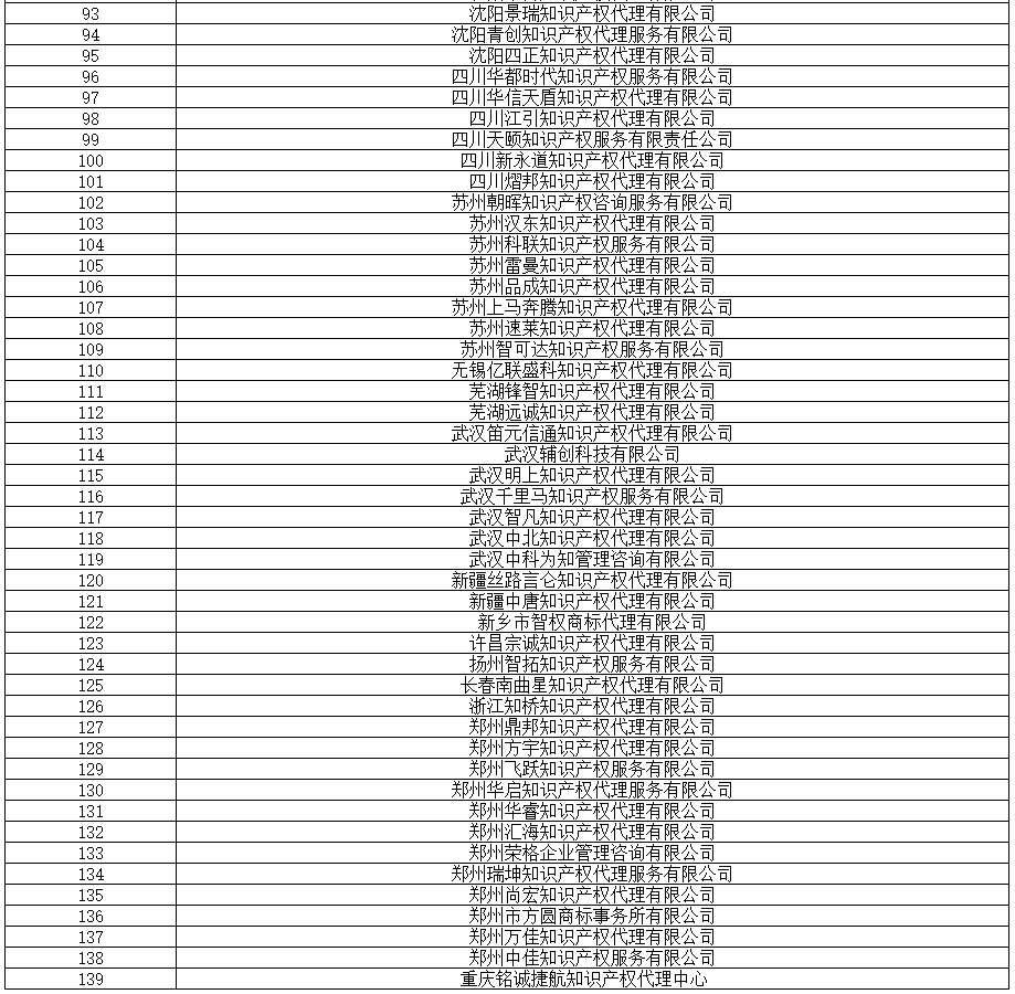 全國專代協(xié)會：2019.8.16，篩查139家無專利代理資質(zhì)機(jī)構(gòu)（名單）