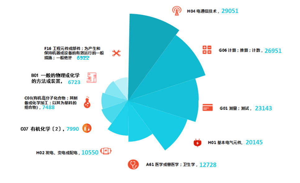 2019上半年企業(yè)發(fā)明授權(quán)專利排行榜（TOP100）