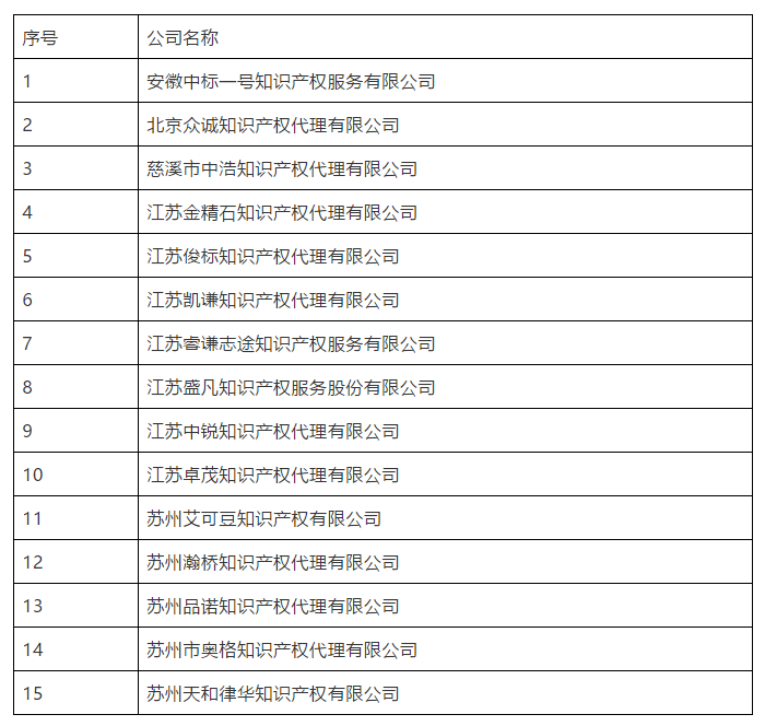 剛剛！又有15家無專利代理資質(zhì)機構(gòu)名單公布