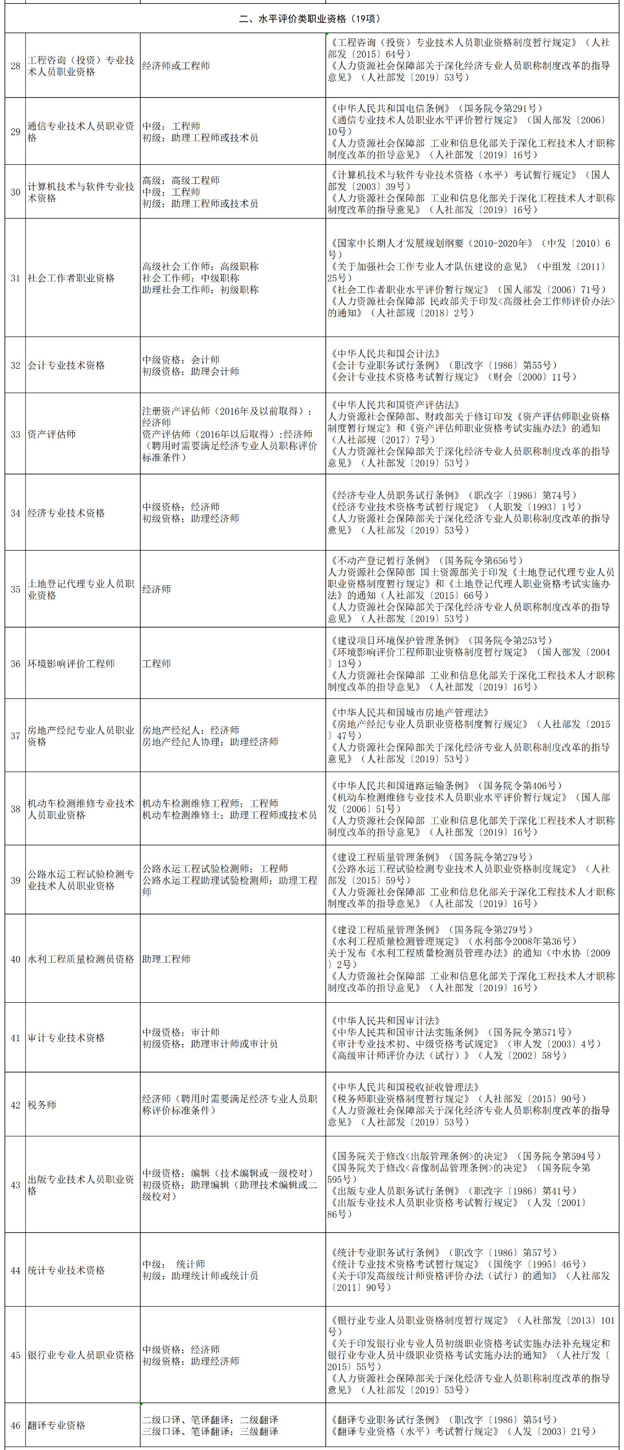 職稱對應表！“專利代理人”對應“助理經濟師”？