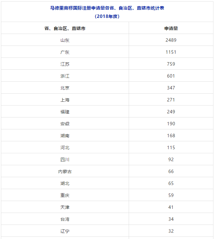 2018、2019年上半年馬德里商標國際注冊申請量統(tǒng)計表