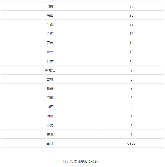 2018、2019年上半年馬德里商標國際注冊申請量統(tǒng)計表