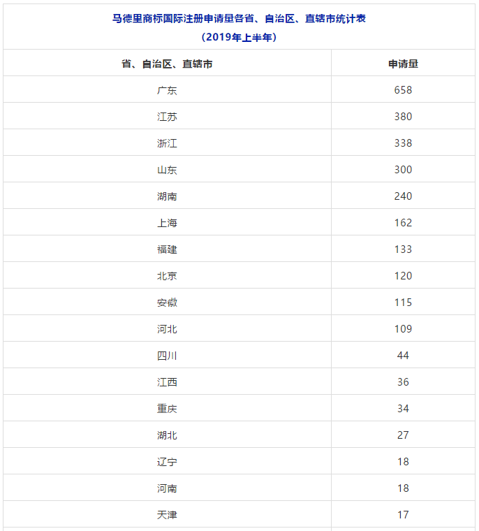 2018、2019年上半年馬德里商標國際注冊申請量統(tǒng)計表