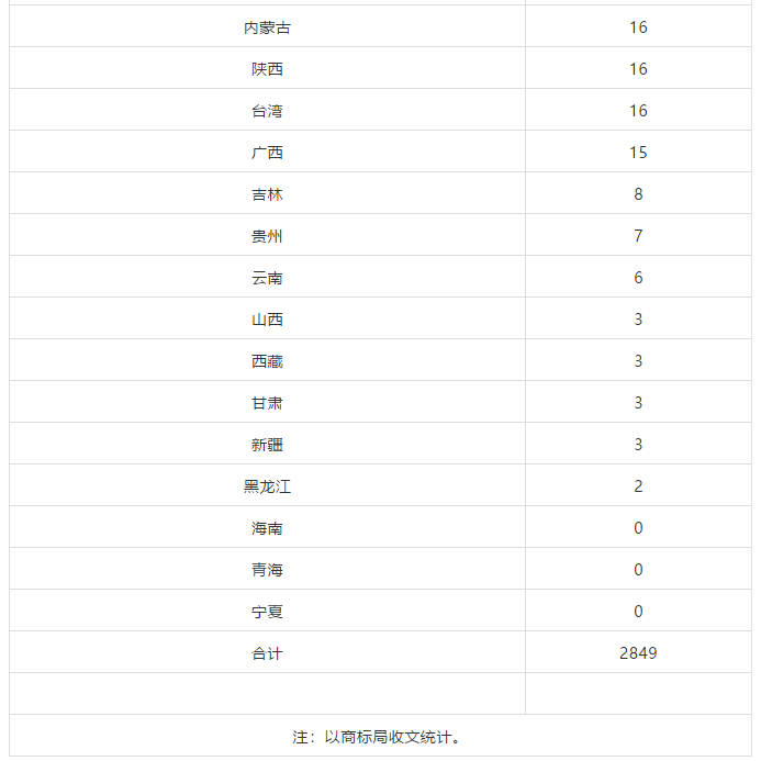 2018、2019年上半年馬德里商標國際注冊申請量統(tǒng)計表