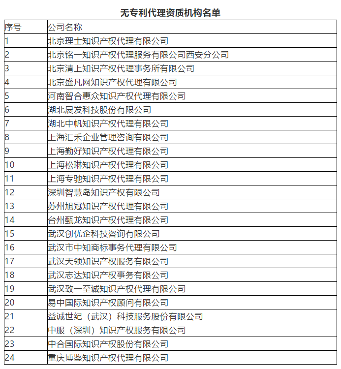 剛剛！新增24家無專利代理資質機構名單公布