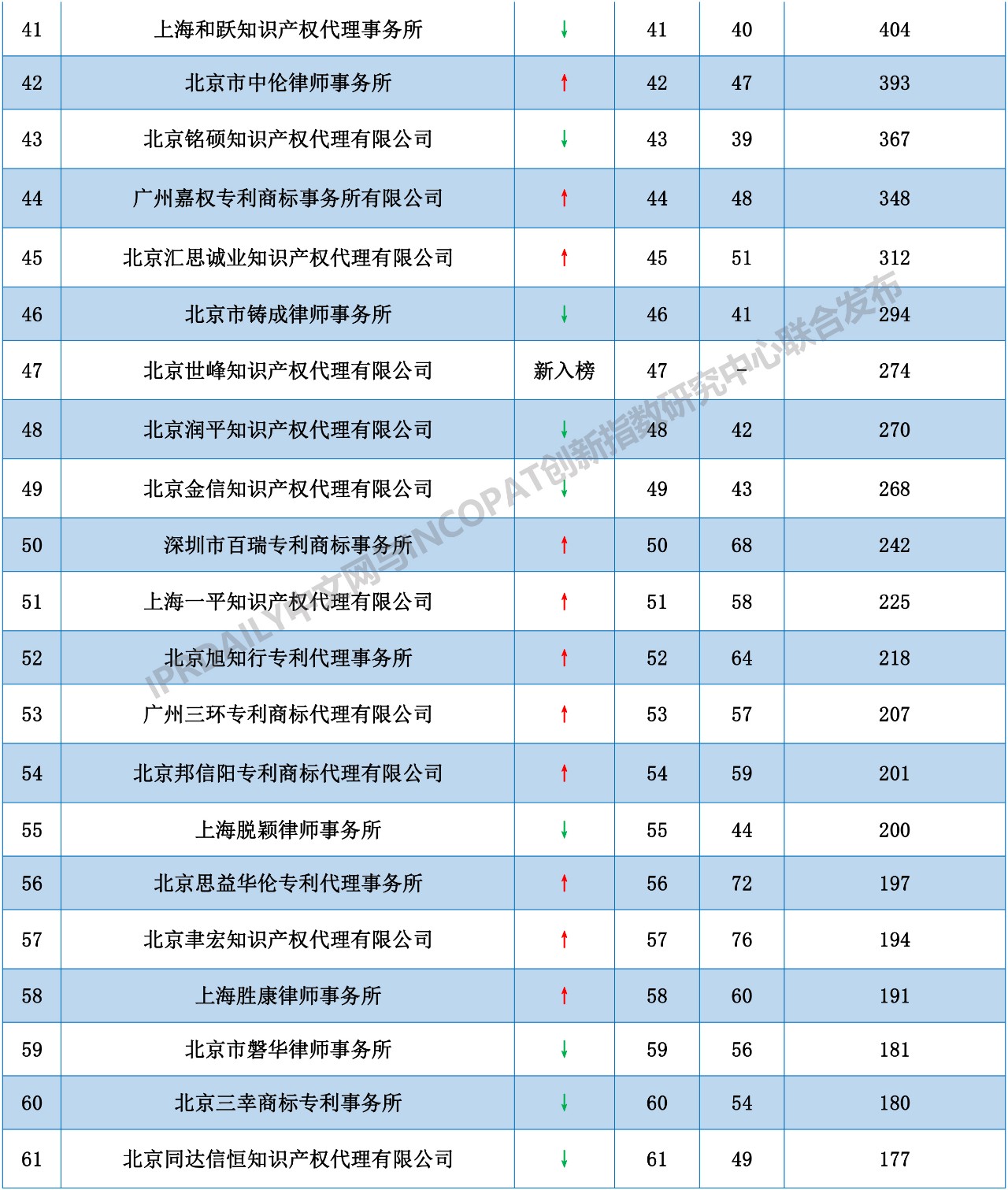 2018年全國代理機構(gòu)「PCT中國國家階段」涉外代理專利排行榜（TOP100）