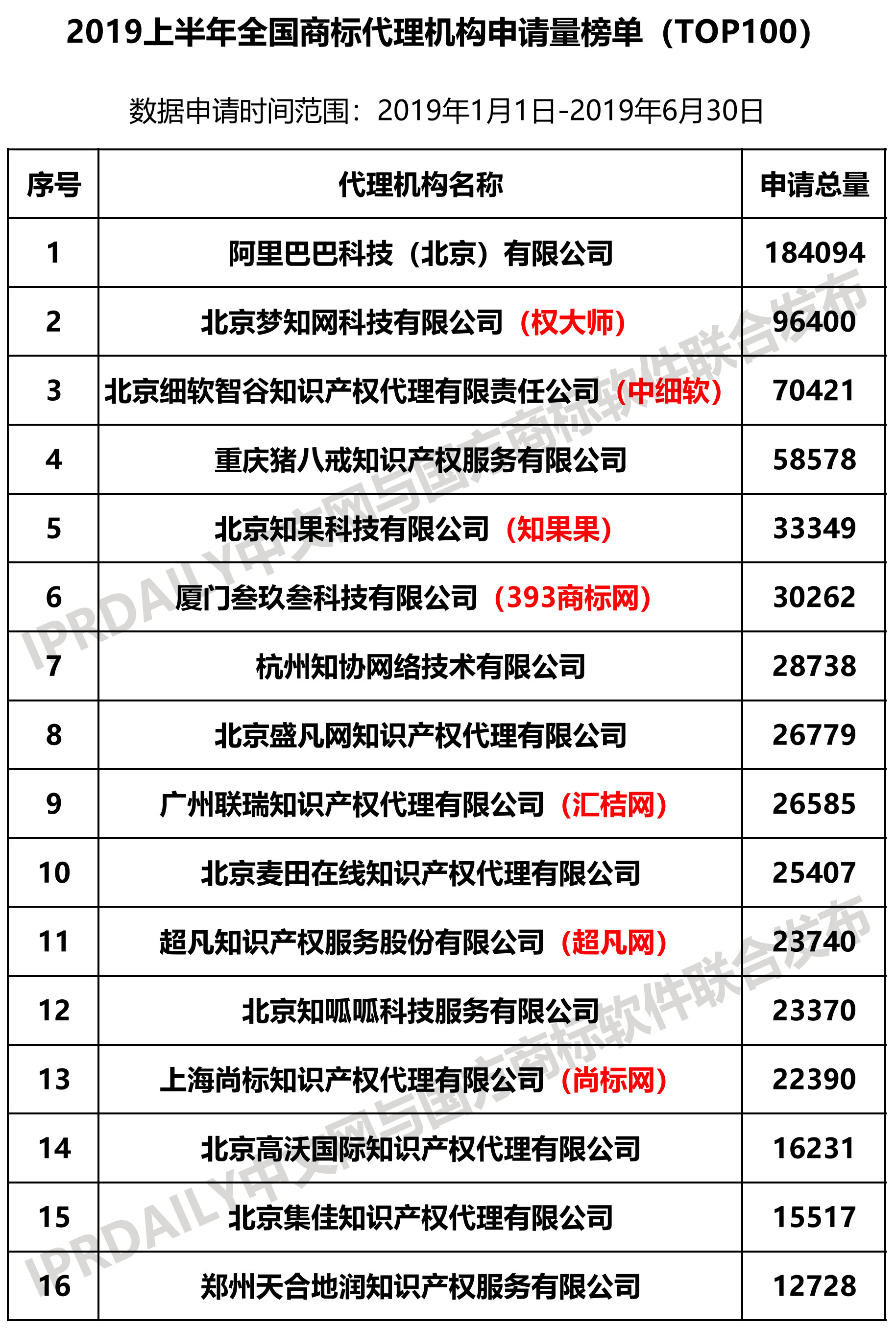 2019上半年全國(guó)商標(biāo)代理機(jī)構(gòu)申請(qǐng)量榜單（TOP100）