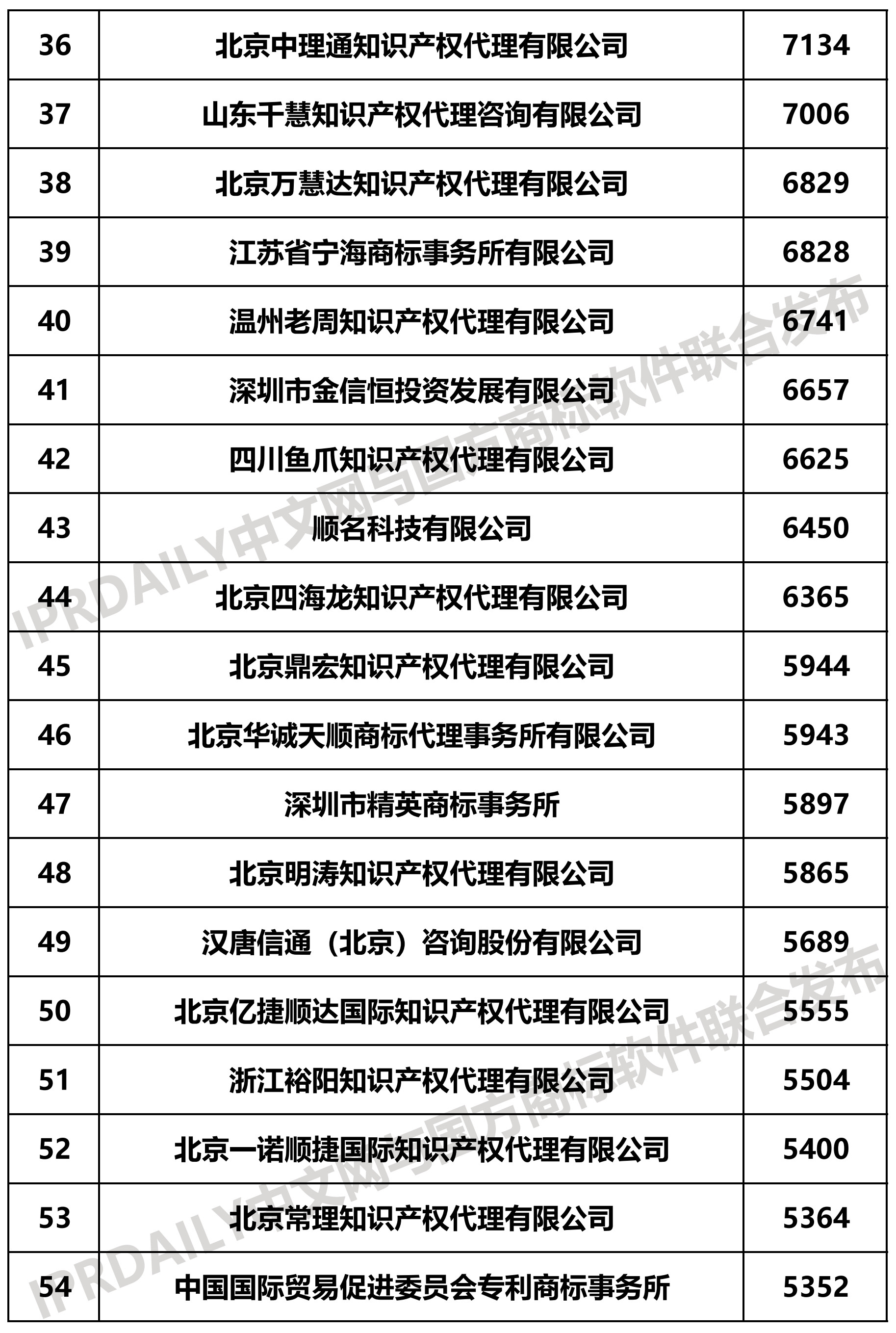 2019上半年全國(guó)商標(biāo)代理機(jī)構(gòu)申請(qǐng)量榜單（TOP100）