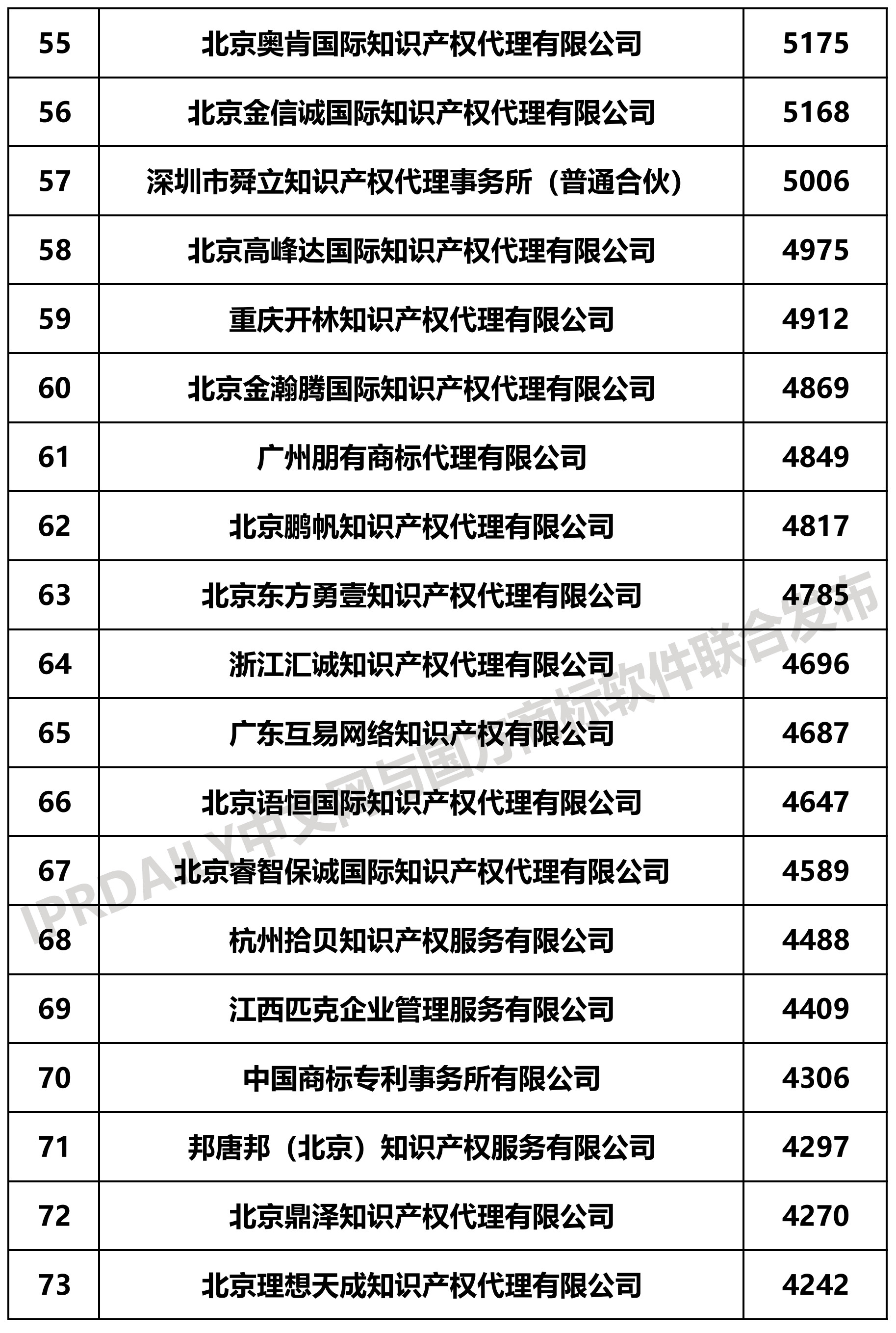 2019上半年全國(guó)商標(biāo)代理機(jī)構(gòu)申請(qǐng)量榜單（TOP100）