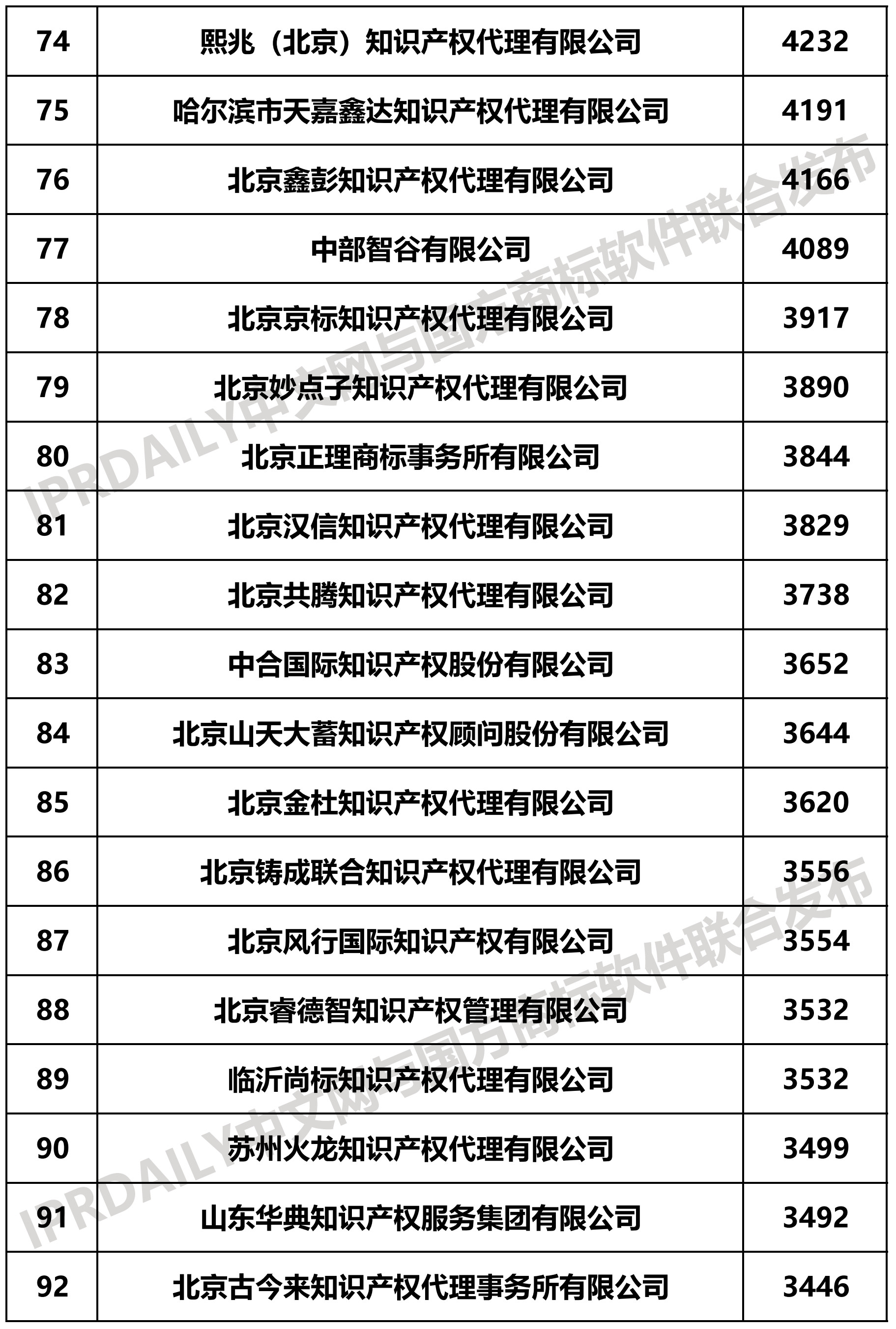 2019上半年全國(guó)商標(biāo)代理機(jī)構(gòu)申請(qǐng)量榜單（TOP100）