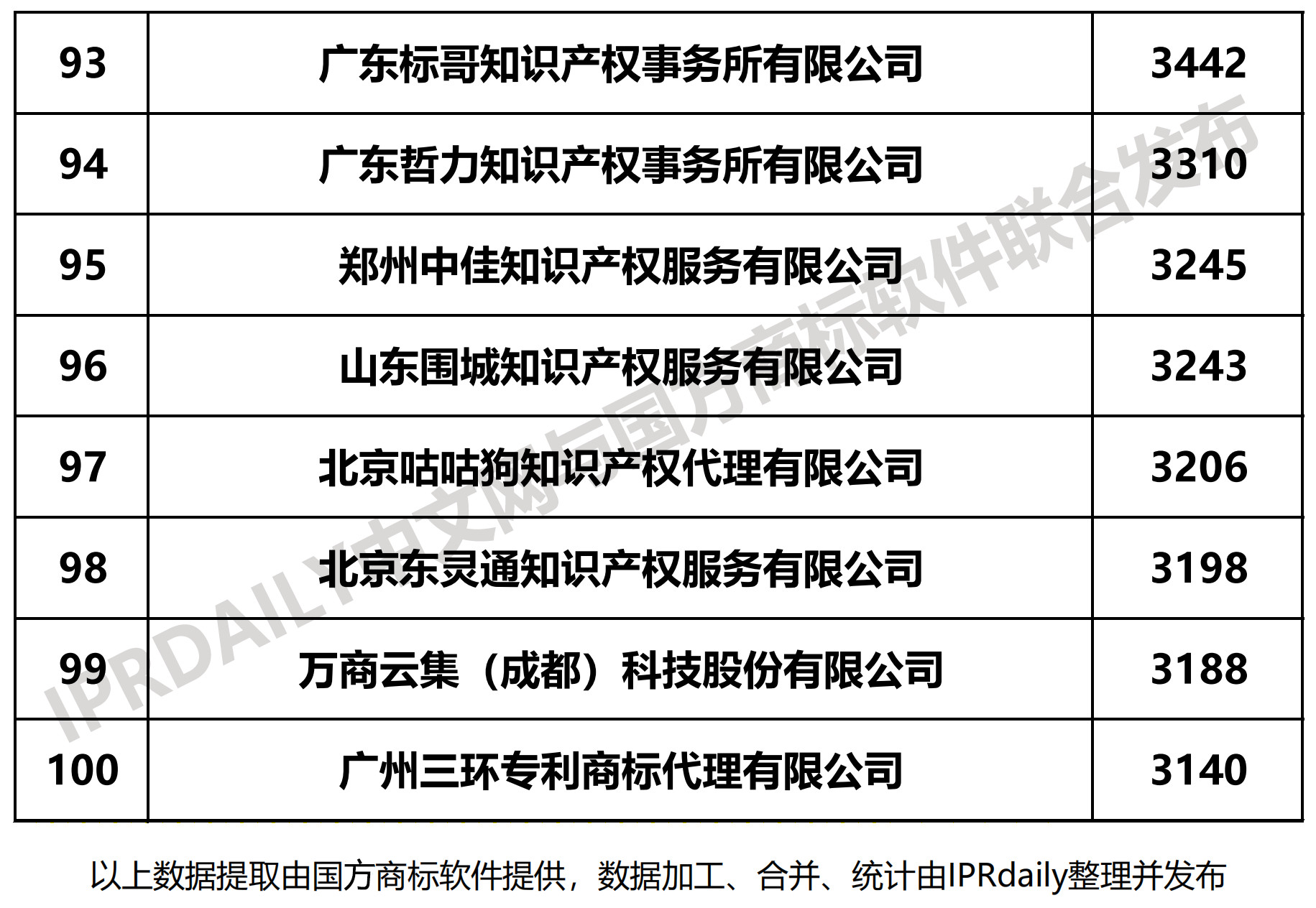 2019上半年全國(guó)商標(biāo)代理機(jī)構(gòu)申請(qǐng)量榜單（TOP100）