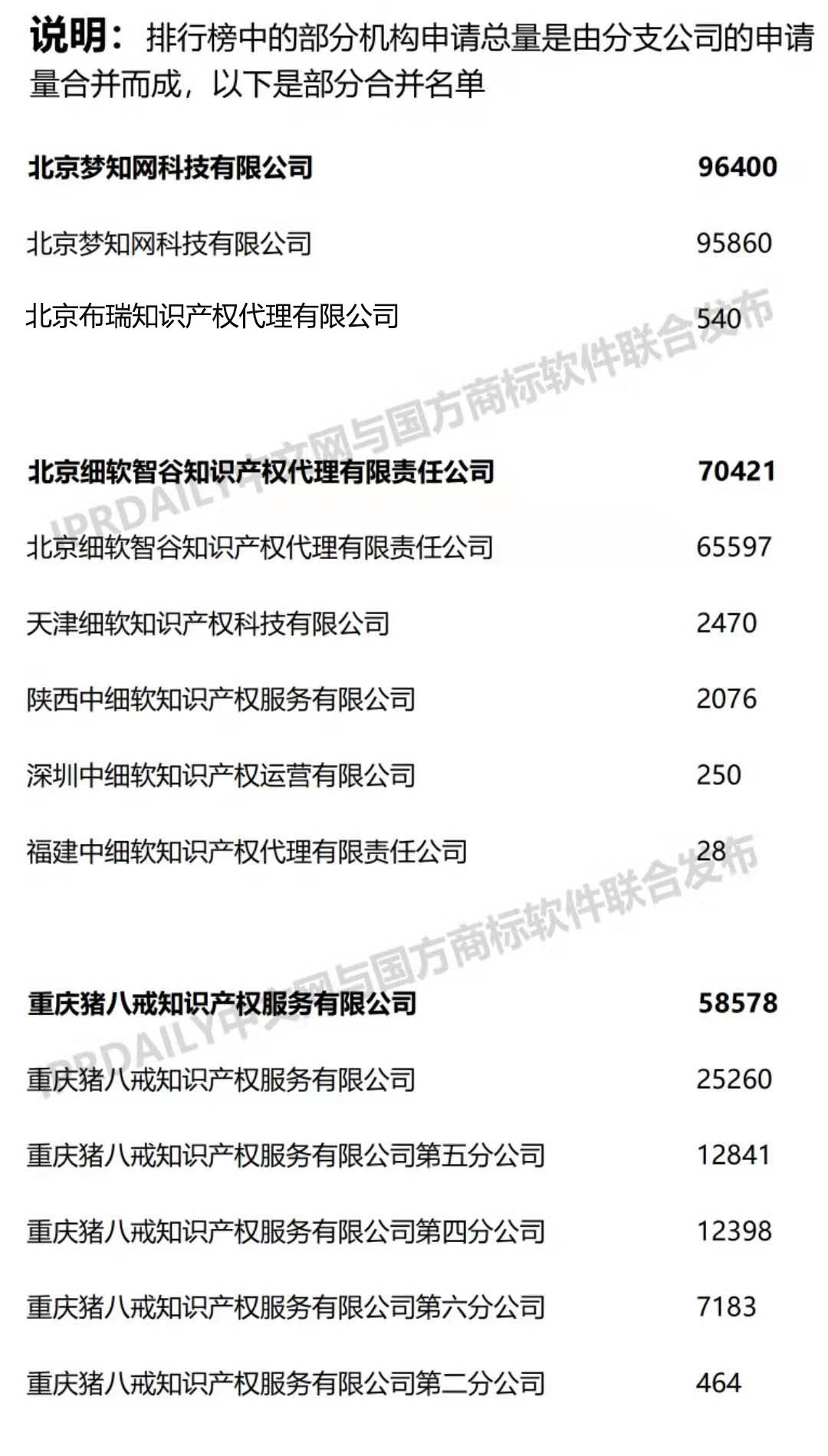 2019上半年全國(guó)商標(biāo)代理機(jī)構(gòu)申請(qǐng)量榜單（TOP100）