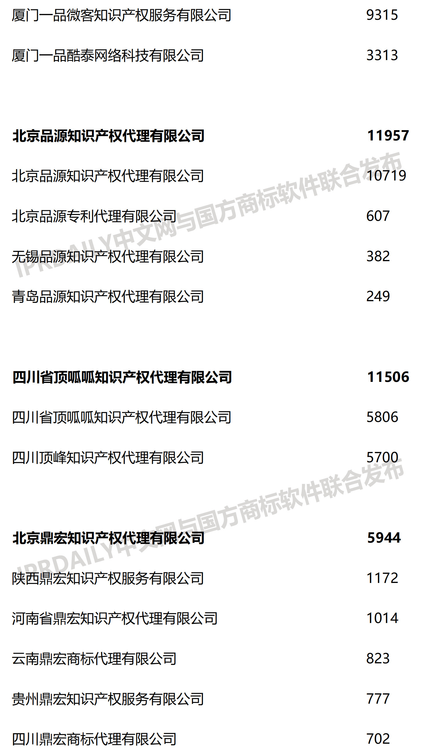 2019上半年全國(guó)商標(biāo)代理機(jī)構(gòu)申請(qǐng)量榜單（TOP100）