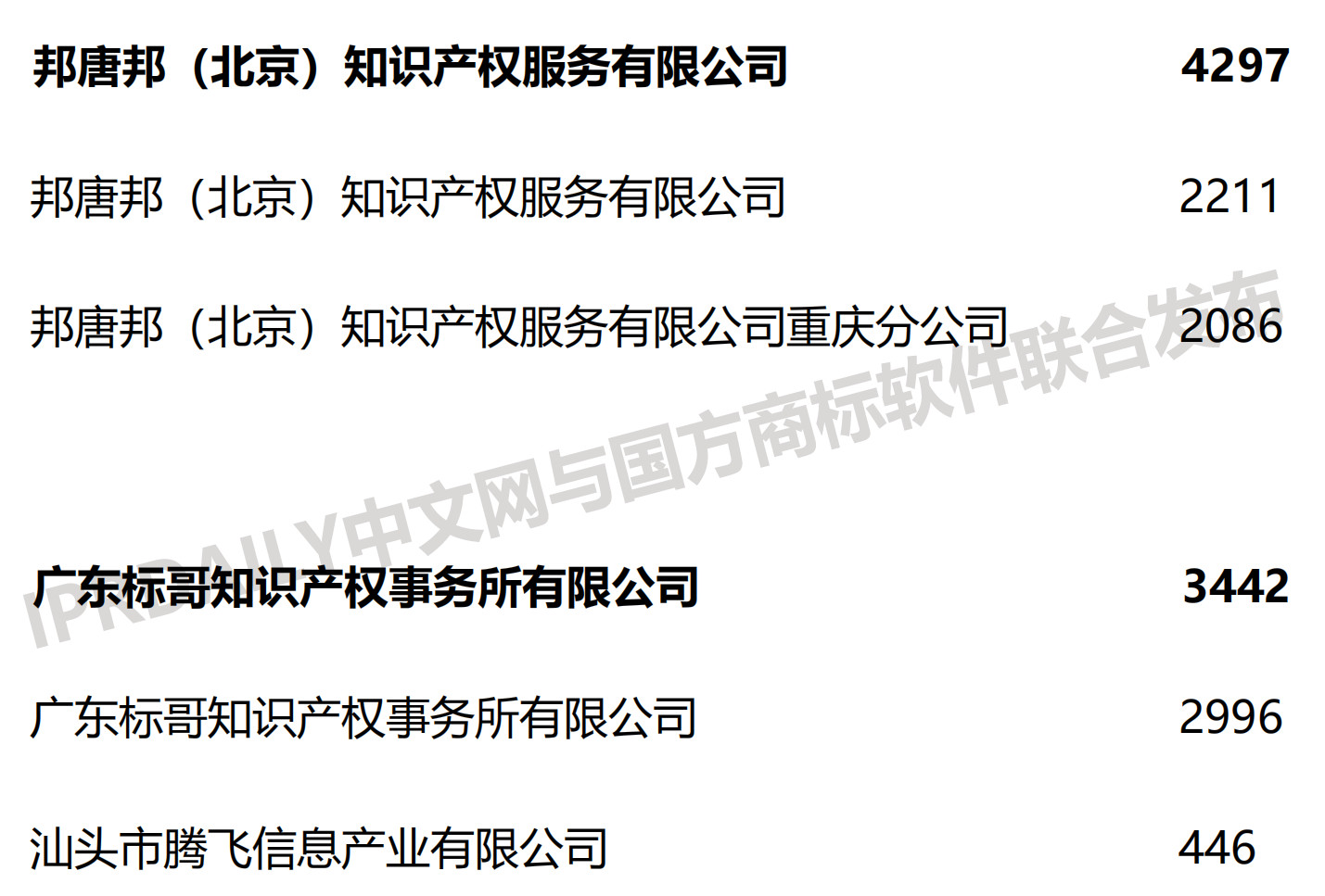 2019上半年全國(guó)商標(biāo)代理機(jī)構(gòu)申請(qǐng)量榜單（TOP100）